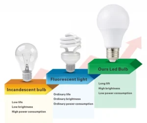lâmpadas LED ou fluorescentes