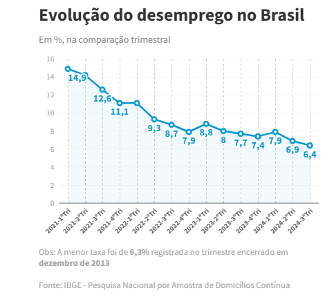 DADOS DO IBGE