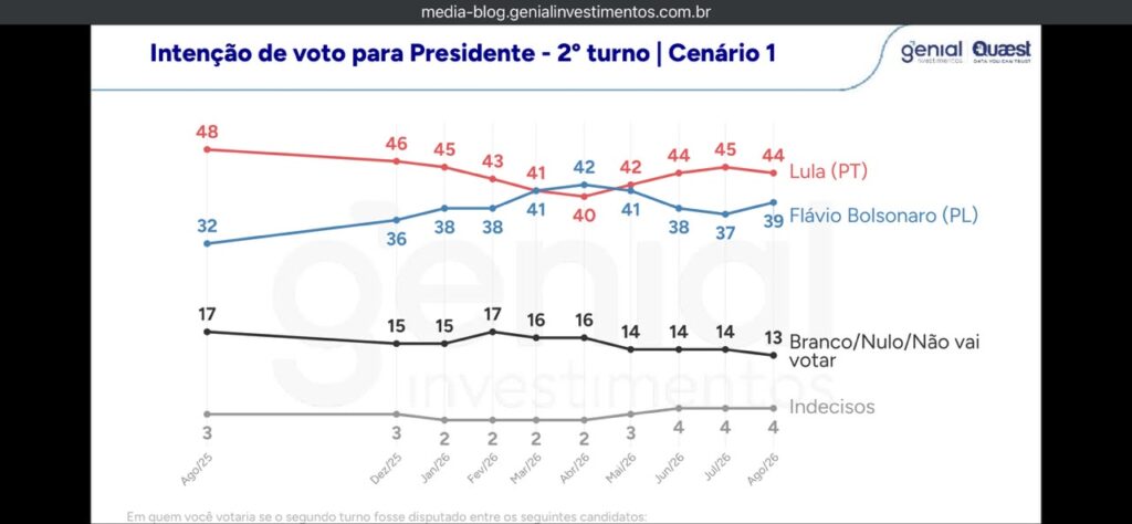 Quaest: Lula lidera com 39%, Flávio Bolsonaro tem 30% e disputa segue aberta para 2026 4 WhatsApp Image 2026 08 05 at 09.16.21