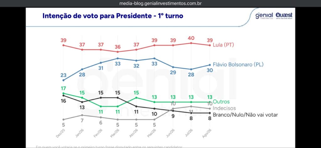 Quaest: Lula lidera com 39%, Flávio Bolsonaro tem 30% e disputa segue aberta para 2026 2 WhatsApp Image 2026 08 05 at 09.16.22 1