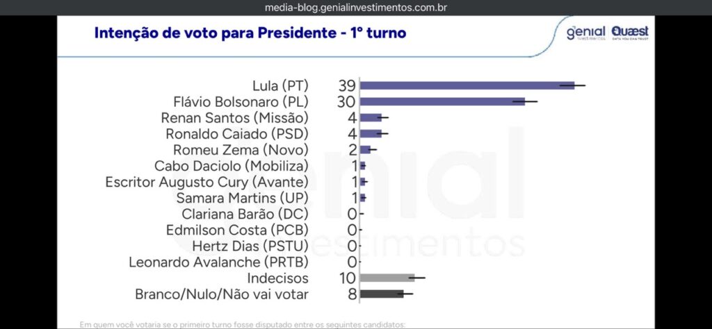 Quaest: Lula lidera com 39%, Flávio Bolsonaro tem 30% e disputa segue aberta para 2026 3 WhatsApp Image 2026 08 05 at 09.16.22